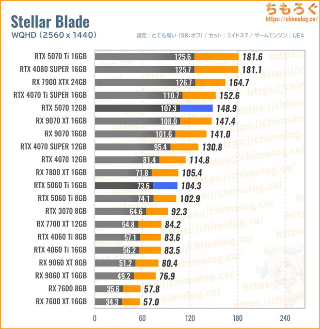 RTX 5070の平均fpsを比較したグラフ(ステラーブレイド)