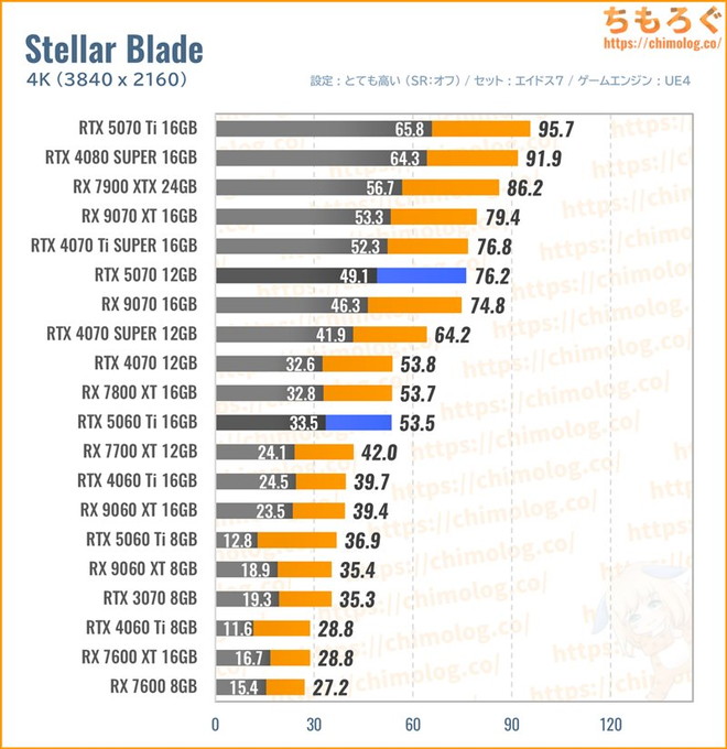 RTX 5070の平均fpsを比較したグラフ(ステラーブレイド)