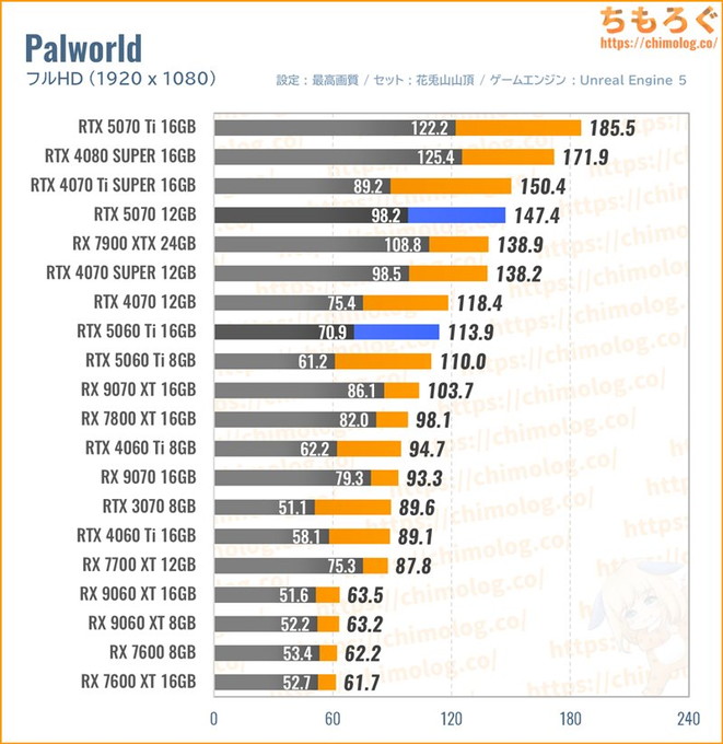RTX 5070の平均fpsを比較したグラフ(Palworld)
