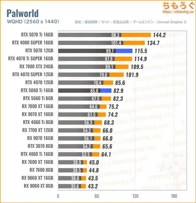 RTX 5070の平均fpsを比較したグラフ(Palworld)