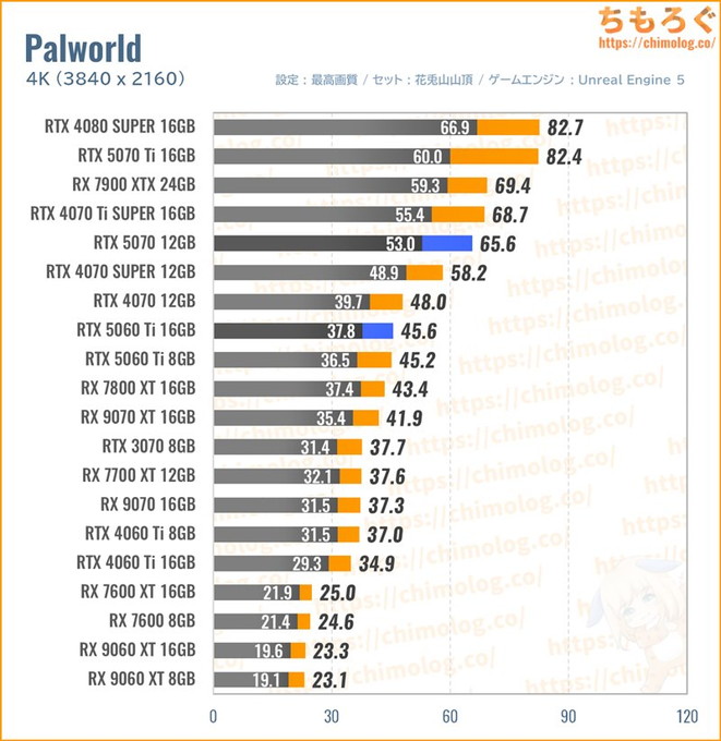 RTX 5070の平均fpsを比較したグラフ(Palworld)