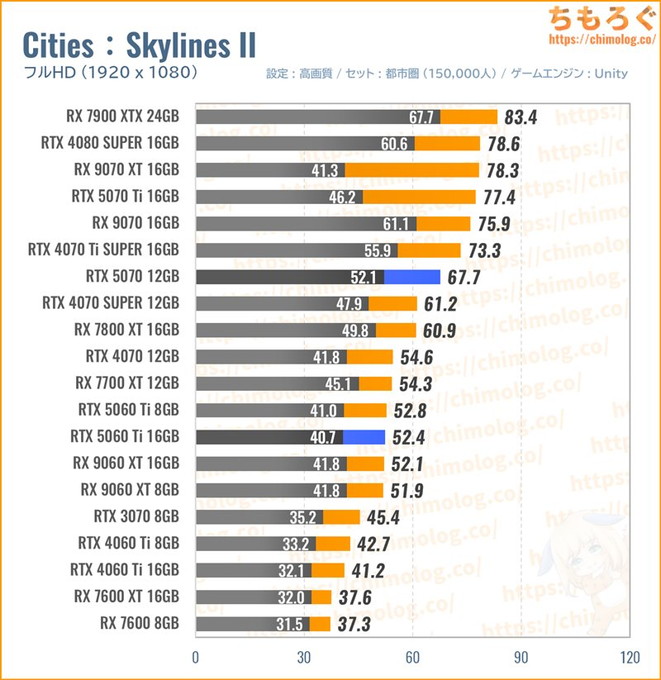 RTX 5070の平均fpsを比較したグラフ(Cities : Skylines II)