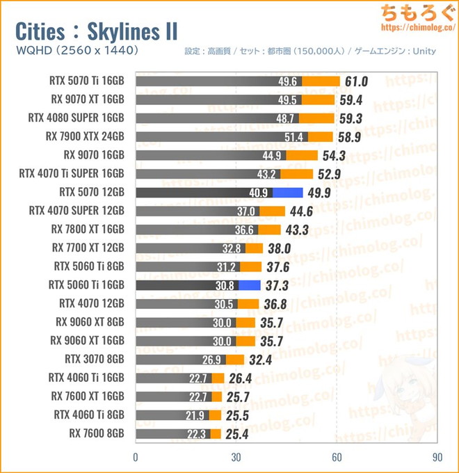 RTX 5070の平均fpsを比較したグラフ(Cities : Skylines II)
