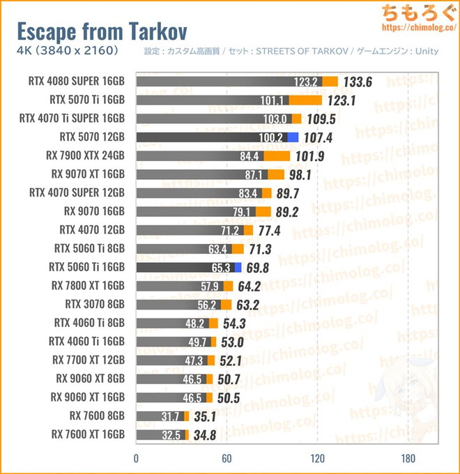 RTX 5070の平均fpsを比較したグラフ(Tarkov)