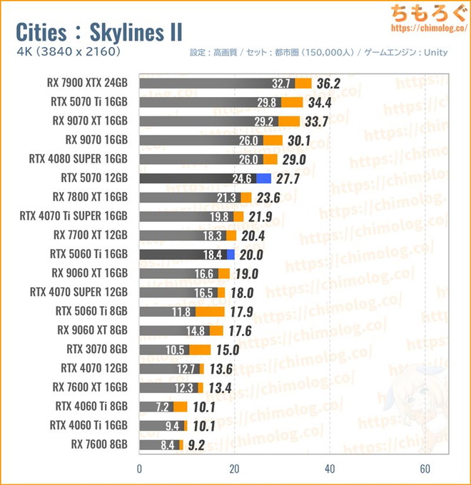 RTX 5070の平均fpsを比較したグラフ(Cities : Skylines II)