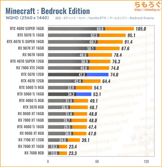 RTX 5070の平均fpsを比較したグラフ(Minecraft)