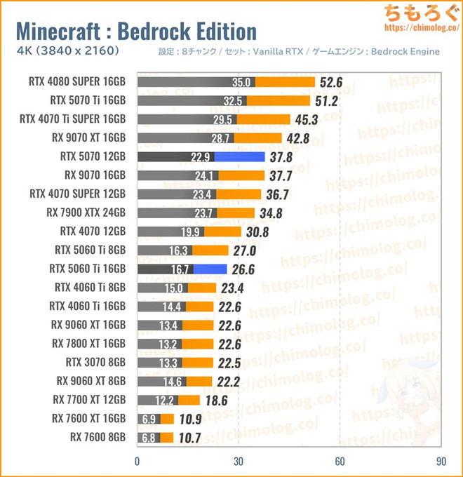 RTX 5070の平均fpsを比較したグラフ(Minecraft)