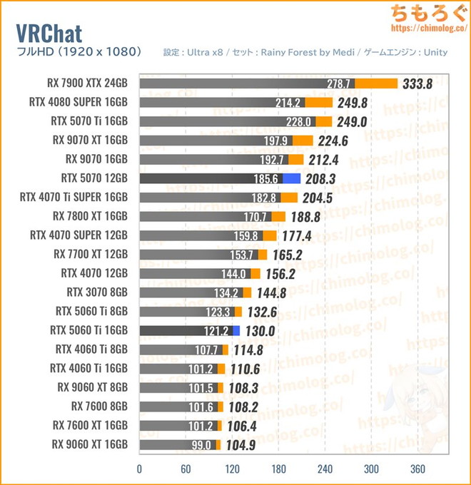 RTX 5070の平均fpsを比較したグラフ(VRChat)