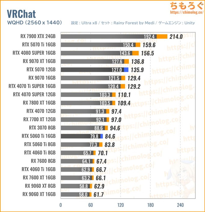 RTX 5070の平均fpsを比較したグラフ(VRChat)
