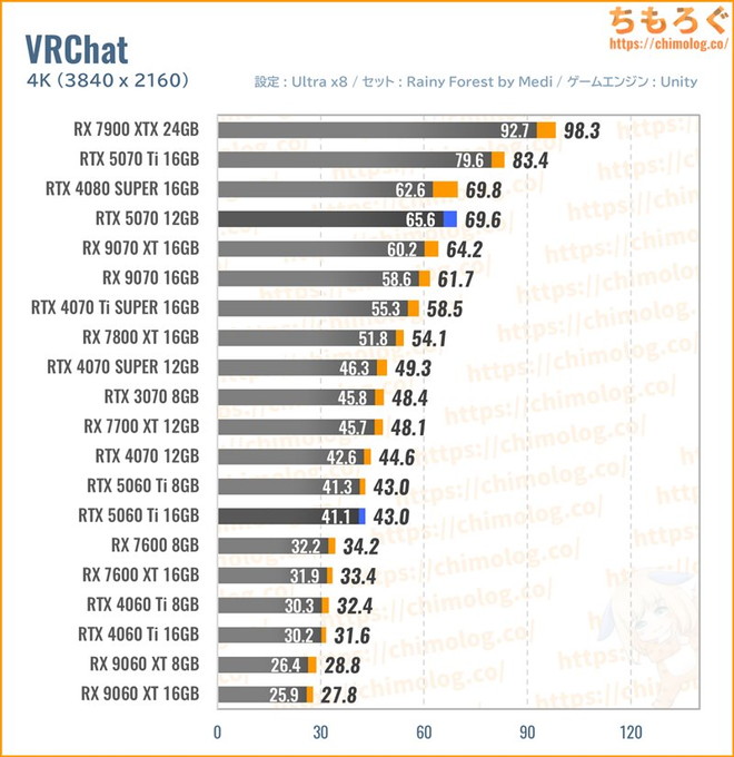 RTX 5070の平均fpsを比較したグラフ(VRChat)