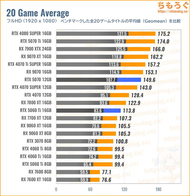 RTX 5070の平均fpsを比較したグラフ