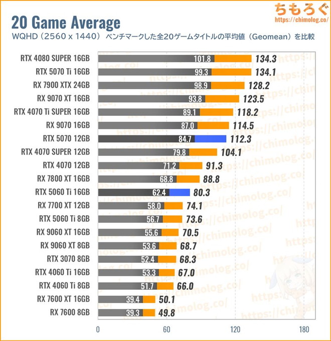 RTX 5070の平均fpsを比較したグラフ