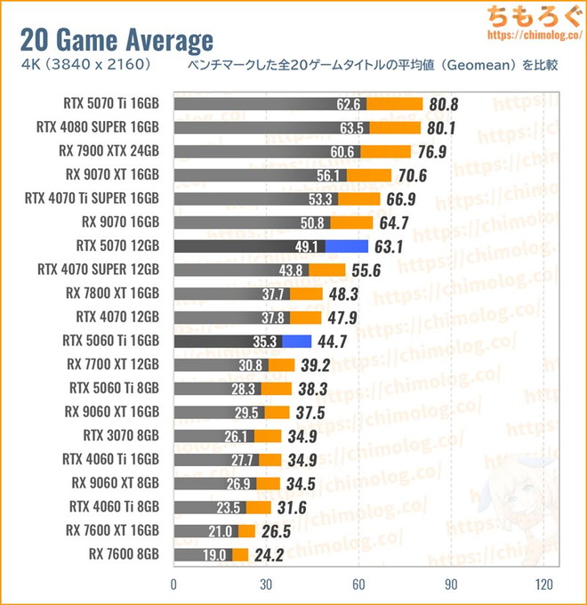 RTX 5070の平均fpsを比較したグラフ