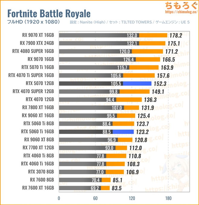 RTX 5070の平均fpsを比較したグラフ(Fortnite)
