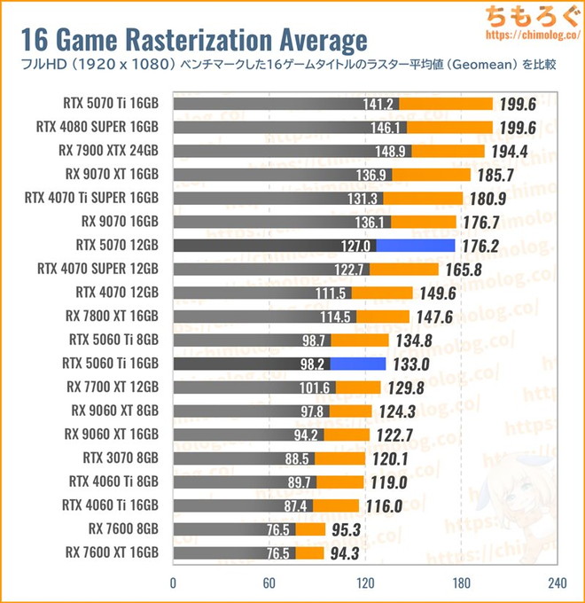 RTX 5070の平均fpsを比較したグラフ(ラスタライズ性能)