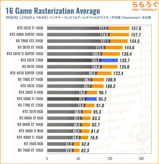 RTX 5070の平均fpsを比較したグラフ(ラスタライズ性能)
