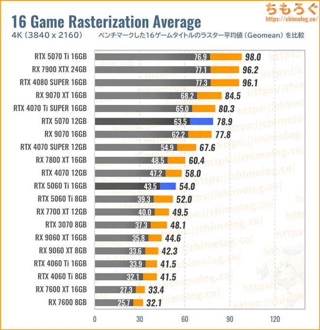RTX 5070の平均fpsを比較したグラフ(ラスタライズ性能)