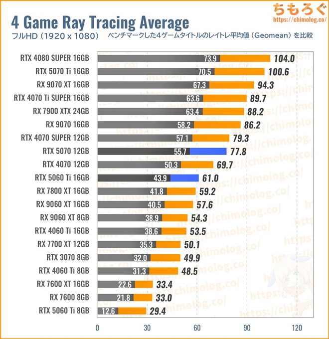 RTX 5070の平均fpsを比較したグラフ(レイトレ性能)