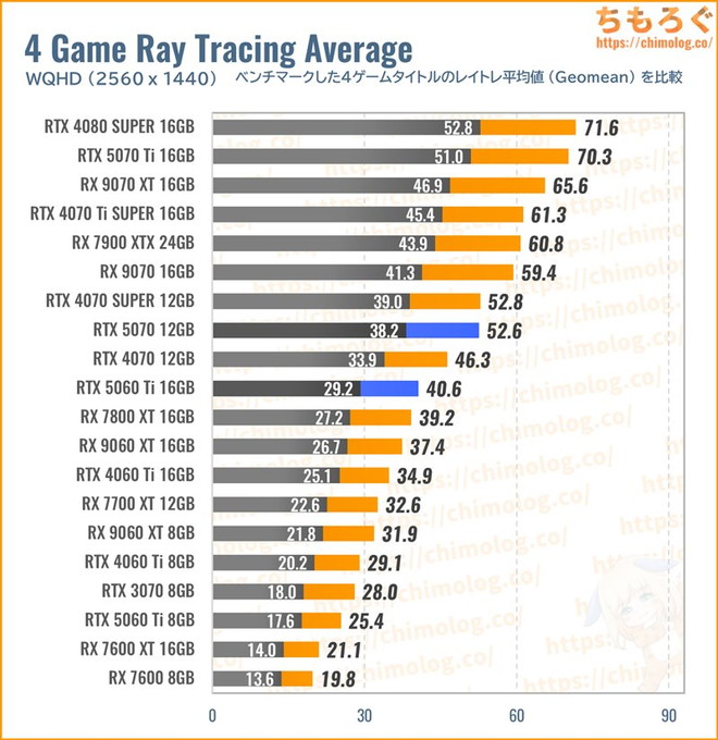 RTX 5070の平均fpsを比較したグラフ(レイトレ性能)