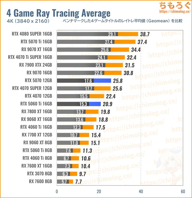 RTX 5070の平均fpsを比較したグラフ(レイトレ性能)