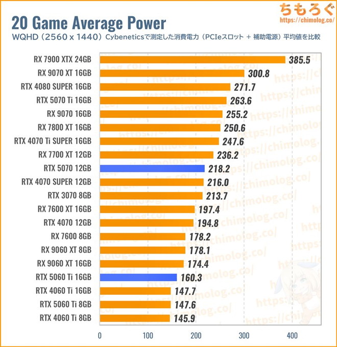 RTX 5070の消費電力を比較したグラフ