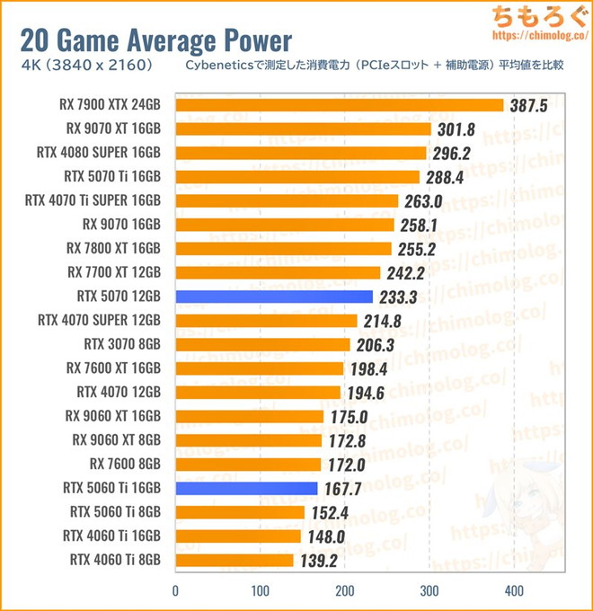 RTX 5070の消費電力を比較したグラフ