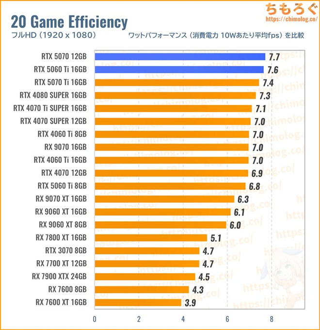 RTX 5070のワットパフォーマンスを比較したグラフ