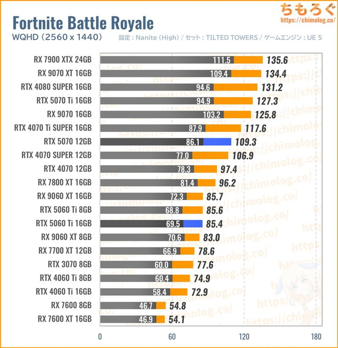 RTX 5070の平均fpsを比較したグラフ(Fortnite)