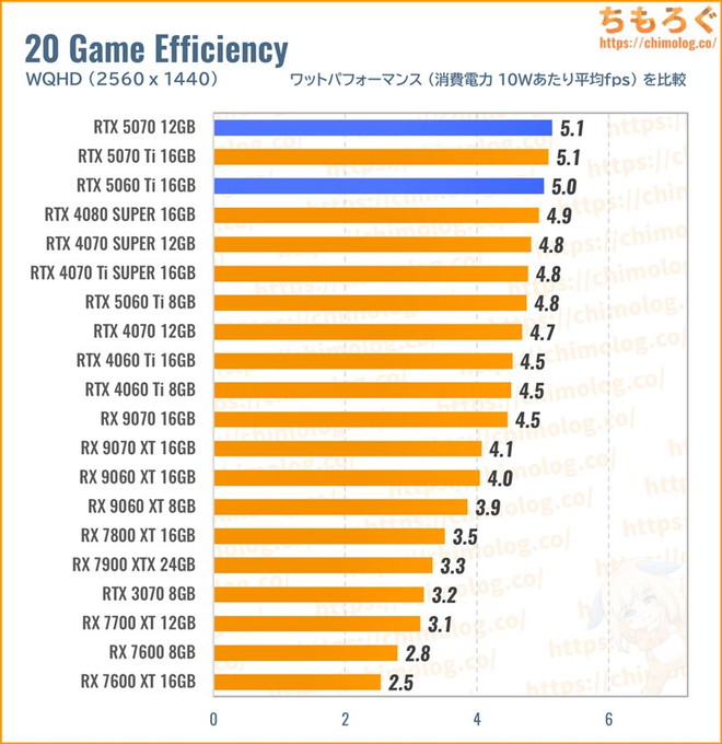 RTX 5070のワットパフォーマンスを比較したグラフ