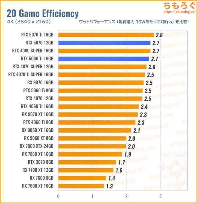 RTX 5070のワットパフォーマンスを比較したグラフ