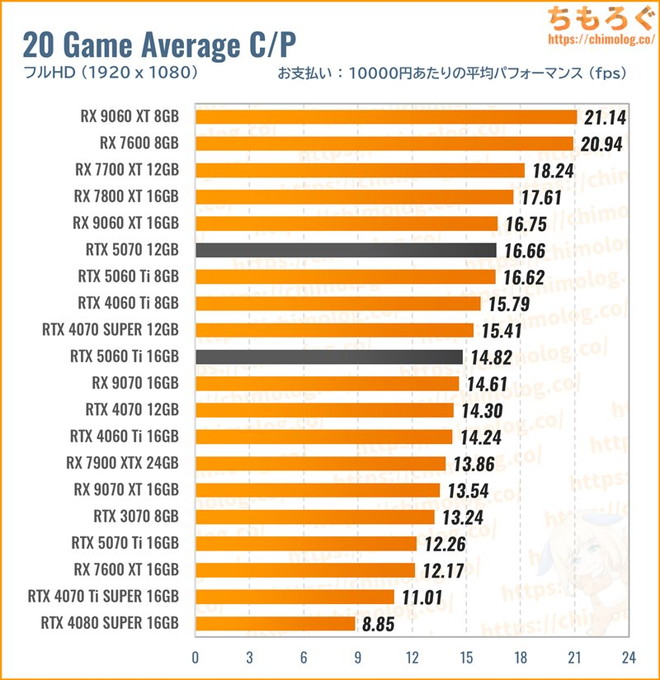 RTX 5070の平均fpsを比較したグラフ(レイトレ性能)