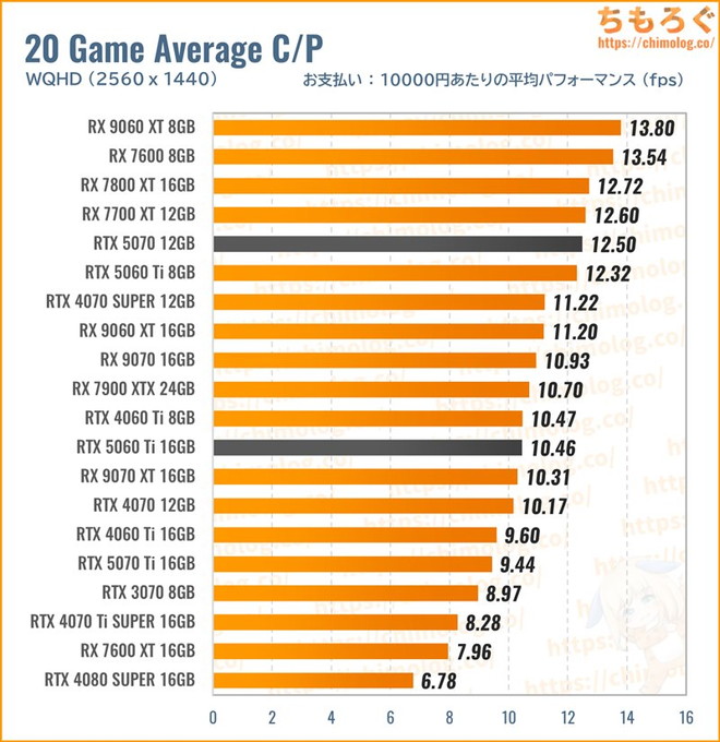 RTX 5070の平均fpsを比較したグラフ(レイトレ性能)