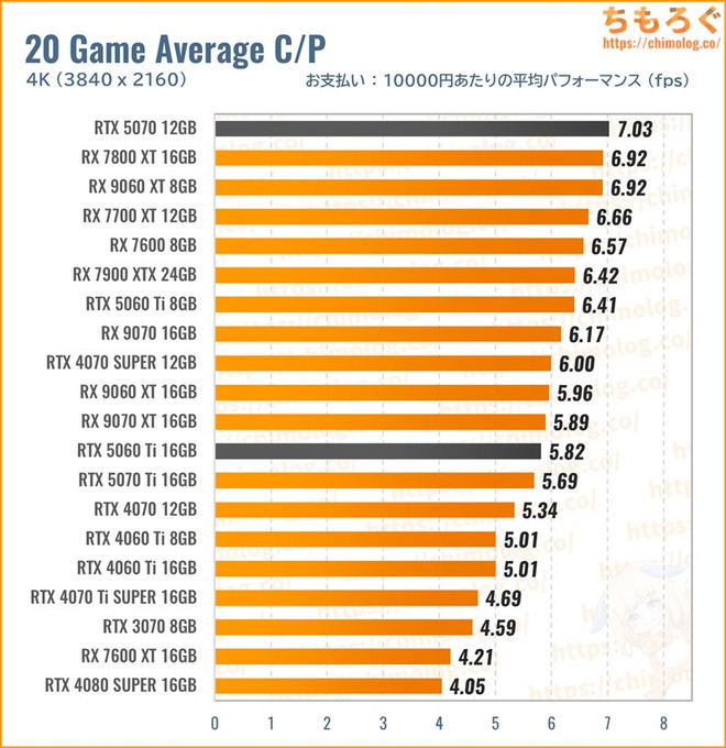 RTX 5070の平均fpsを比較したグラフ(レイトレ性能)