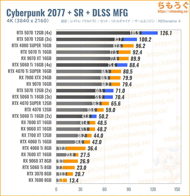 RTX 5070のマルチフレーム生成性能(DLSS MFG)