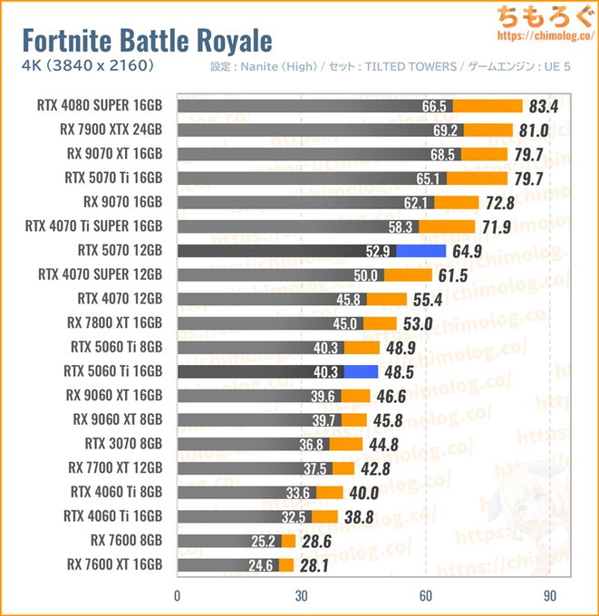 RTX 5070の平均fpsを比較したグラフ(Fortnite)