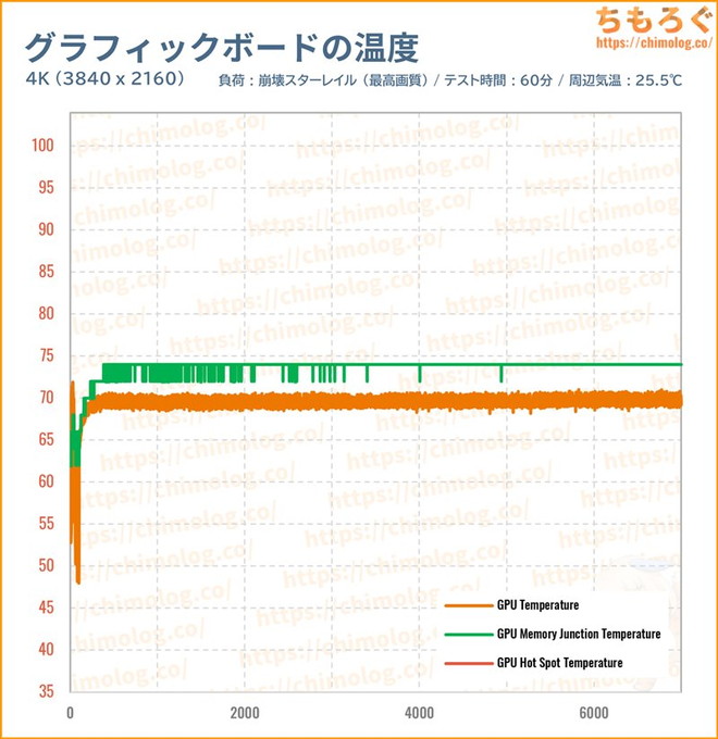 RTX 5070のGPU温度を比較したグラフ