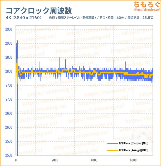 RTX 5070のGPUコアクロックを比較したグラフ