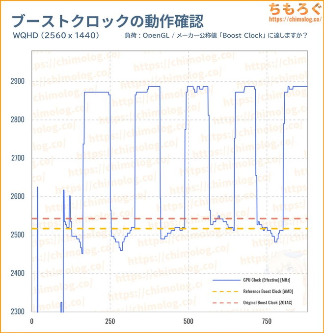 RTX 5070のブーストクロック