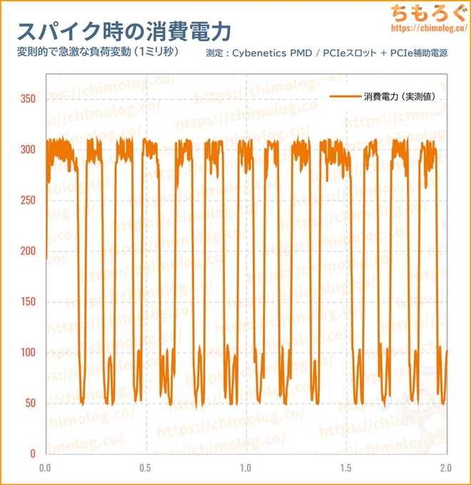 RTX 5070のスパイク消費電力