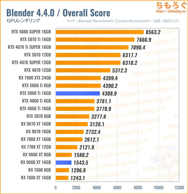 RX 9060 XT 16GBのクリエイティブ性能(Blender)
