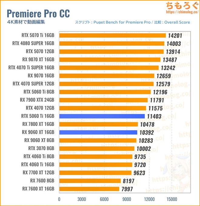RX 9060 XT 16GBのクリエイティブ性能(Premiere Pro)