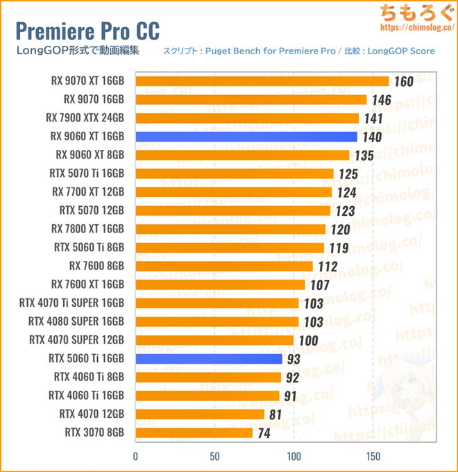 RX 9060 XT 16GBのクリエイティブ性能（Premiere Pro）
