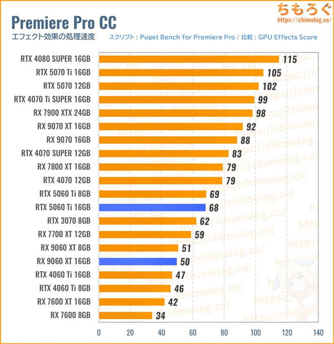 RX 9060 XT 16GBのクリエイティブ性能（Premiere Pro）