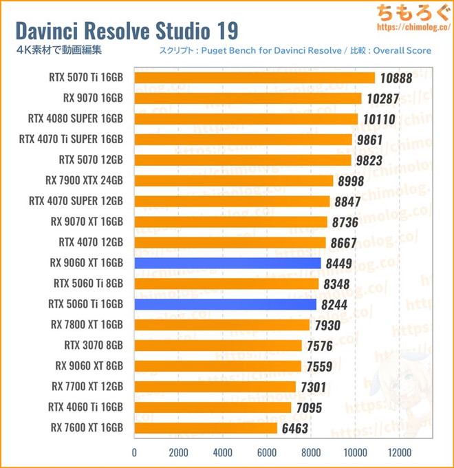 RX 9060 XT 16GBのクリエイティブ性能(Davinci Resolve)