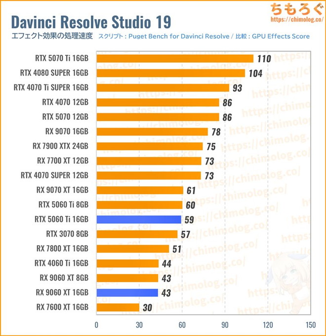 RX 9060 XT 16GBのクリエイティブ性能（Davinci Resolve）