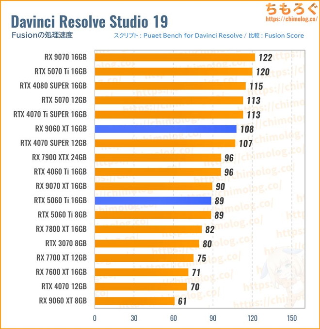 RX 9060 XT 16GBのクリエイティブ性能（Davinci Resolve）
