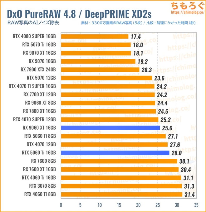 RX 9060 XT 16GBのクリエイティブ性能(DxO PureRAW)