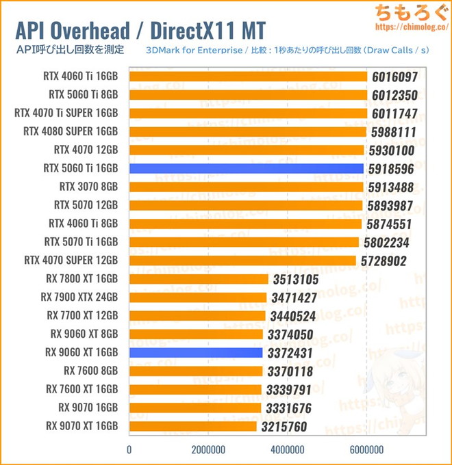 RX 9060 XT 16GBのAPI呼び出し回数