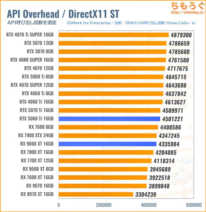RX 9060 XT 16GBのAPI呼び出し回数