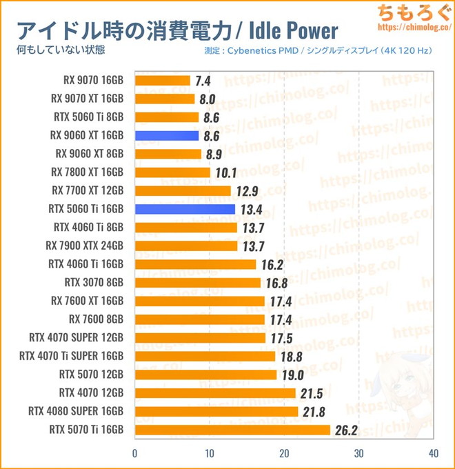 RX 9060 XT 16GBの消費電力(アイドル時)